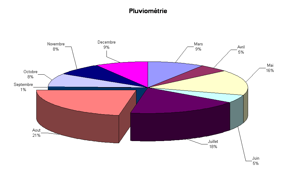 Pluviomtrie
