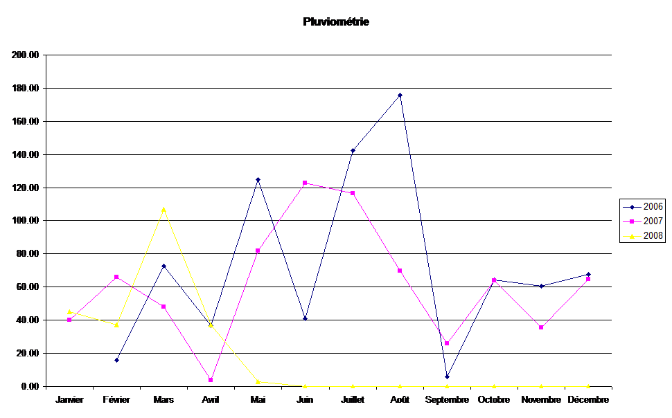 Pluviomtrie